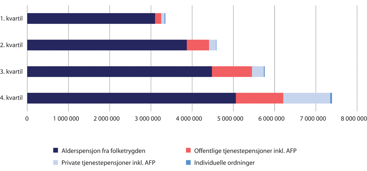 Figur 6.13 Sammensetning av samlet pensjonsformue for personer 55–61 år, etter inntektskvartil. Gjennomsnitt 2018. Kroner