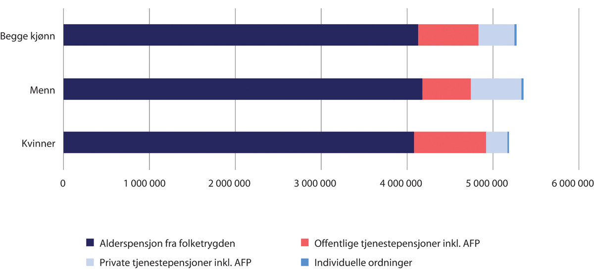 Figur 6.14 Sammensetning av samlet pensjonsformue for personer 55–61 år, etter kjønn. Gjennomsnitt 2018. Kroner
