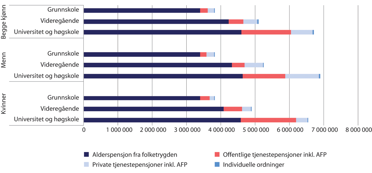 Figur 6.15 Sammensetning av samlet pensjonsformue for personer 55–61 år, etter kjønn og utdanningsnivå. Gjennomsnitt 2018. Kroner
