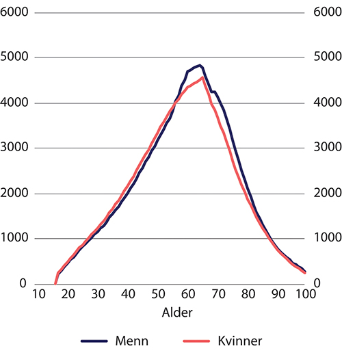 Figur 6.16 Pensjonsformue i folketrygden for kvinner og menn 18–100 år. Gjennomsnitt 2018. Tusen kroner