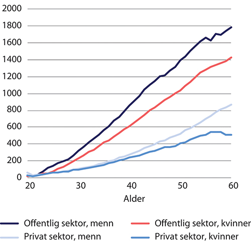 Figur 6.17 Pensjonsformue i tjenestepensjon for kvinner og menn 20–60 år, offentlig og privat sektor. Gjennomsnitt 2018. Tusen kroner
