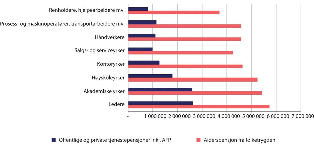 Figur 6.18 Pensjonsformue for personer født i 1956 etter yrke. Gjennomsnitt 2018. Kroner