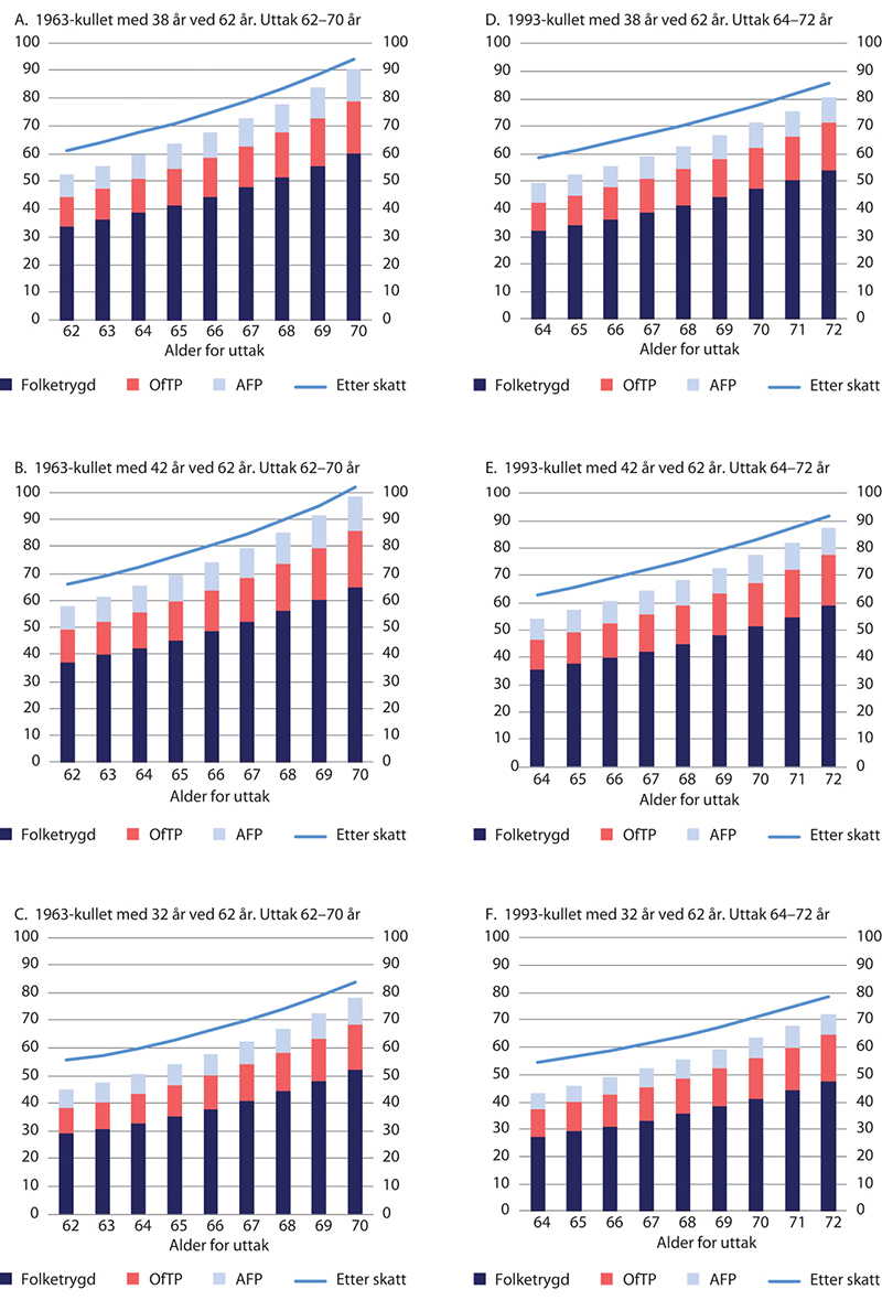 Figur 6.19 Kompensasjonsgrader ny folketrygd, offentlig tjenestepensjon og offentlig AFP før skatt og samlet pensjon etter skatt. Enslig med jevn inntekt på 6 G. Prosent
