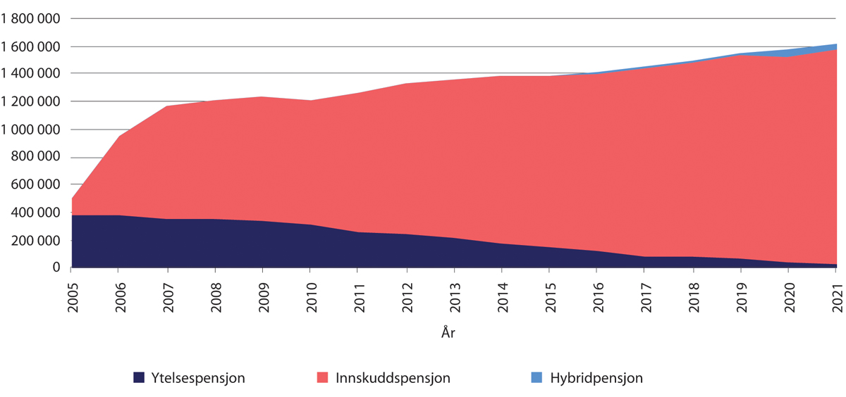 Figur 6.2 Antall aktive medlemmer i private tjenestepensjonsordninger
