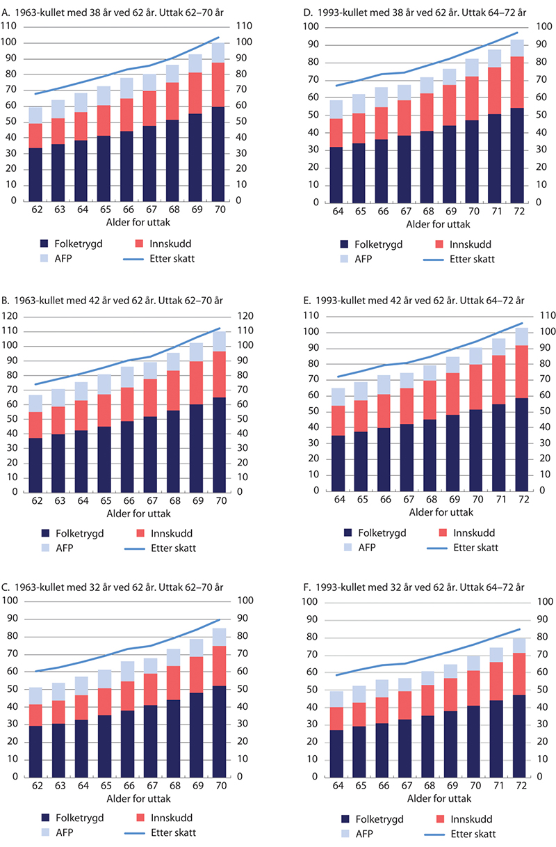 Figur 6.21 Kompensasjonsgrader ny folketrygd, innskuddspensjon med maksimale innskuddssatser og privat AFP før skatt og samlet pensjon etter skatt. Enslig med jevn inntekt på 6 G. Prosent
