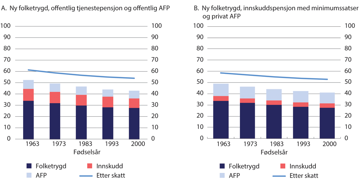 Figur 6.22 Kompensasjonsgrader før og etter skatt. Uttak ved 62 år. Enslig i 1963–2000-kullet med 38 år med jevn inntekt på 6 G ved 62 år. Prosent
