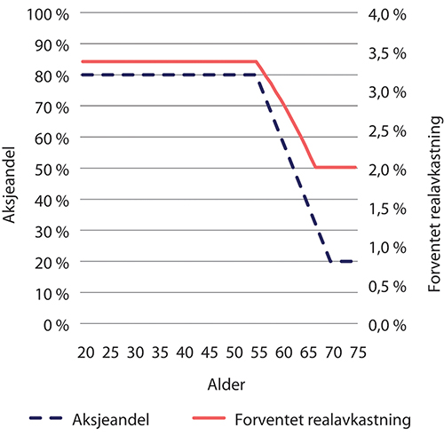 Figur 6.24 Aksjeandel i investeringsportefølje og antatt forventet realavkastning for innskuddspensjon ved ulike aldre. Prosent
