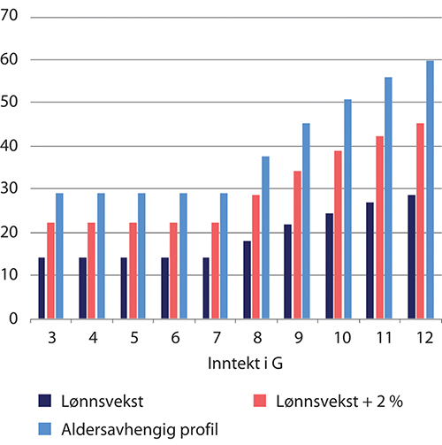 Figur 6.25 Kompensasjonsgrader før skatt, innskuddspensjon med maksimale innskuddssatser. Uttak ved 67 år. Enslig i 1963-kullet med 38 år med jevn inntekt ved 62 år. Inntekt 3–12 G. Ulike forutsetninger om avkastning. Prosent
