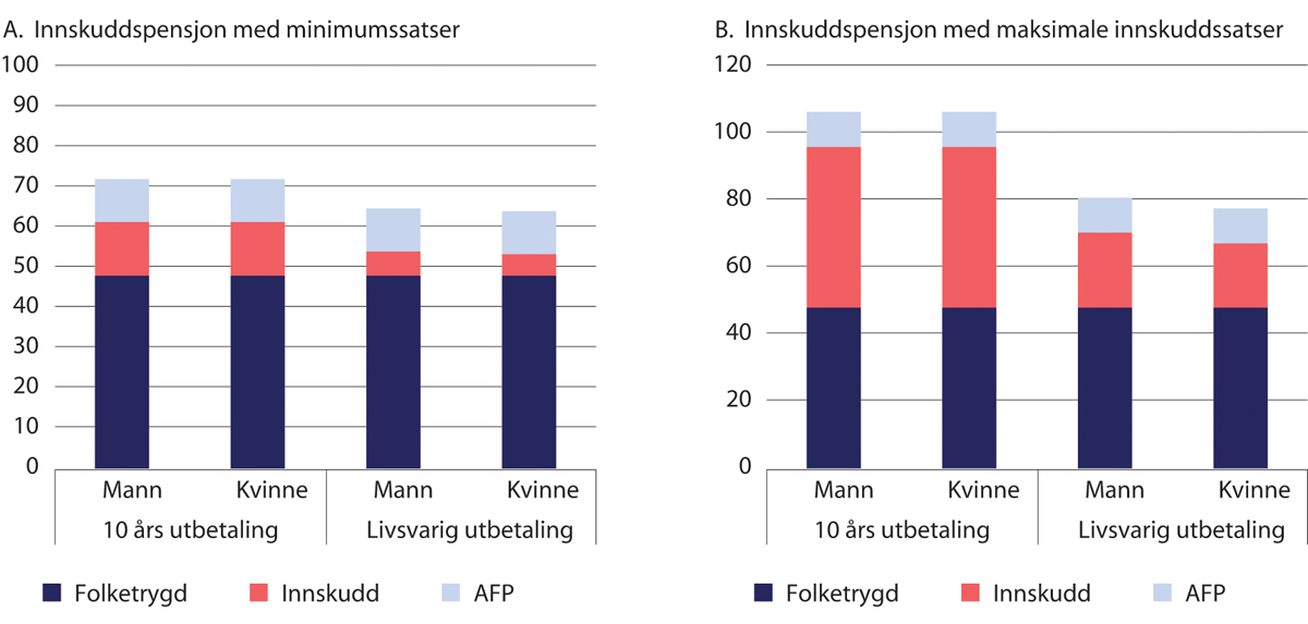 Figur 6.26 Kompensasjonsgrader før skatt i ny folketrygd, innskuddspensjon og privat AFP. Uttak ved 67 år. Livsvarig og 10-årig utbetaling av innskuddspensjon. Enslig i 1963-kullet med 38 år med jevn inntekt på 6 G ved 62 år. Prosent
