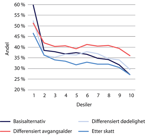 Figur 6.3 Sum pensjonsinntekt i prosent av sum pensjonsgivende inntekt før fylte 62 år etter nivå på inntekten før fylte 62 år (desiler). Menn
