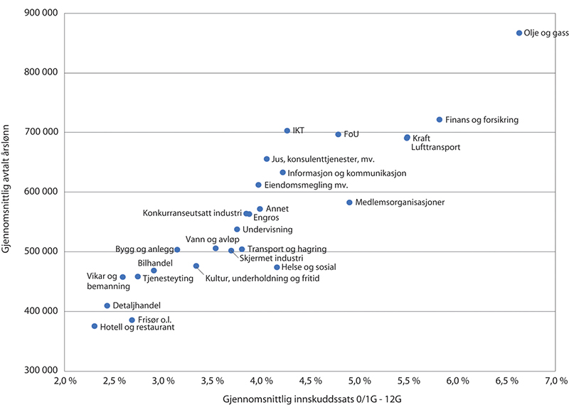 Figur 6.5 Gjennomsnittlig avtalt årslønn i kroner og gjennomsnittlig grunnsats i innskuddspensjonsordninger i ulike næringer i 2019
