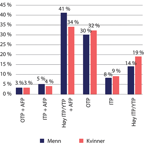 Figur 6.7 Fordeling av tjenestepensjonsordninger og AFP i privat sektor fordelt på menn og kvinner
