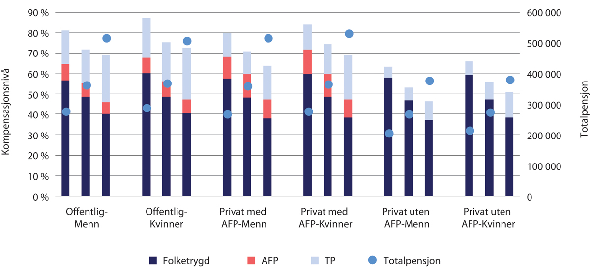 Figur 6.8 Kompensasjonsnivåer i prosent og pensjonsnivå i kroner, uttak ved 67 år, etter inntekt (lav, medium og høy), kjønn og sektor
