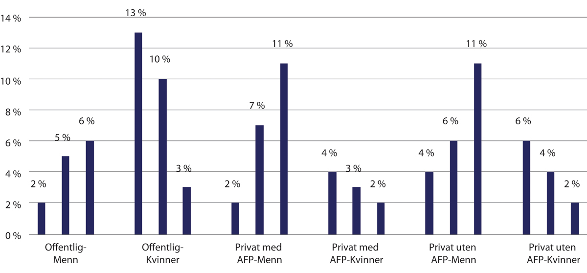 Figur 6.9 Andel arbeidstakere i figur 6.8 fordelt på ulike grupper. Prosent av alle arbeidstakere
