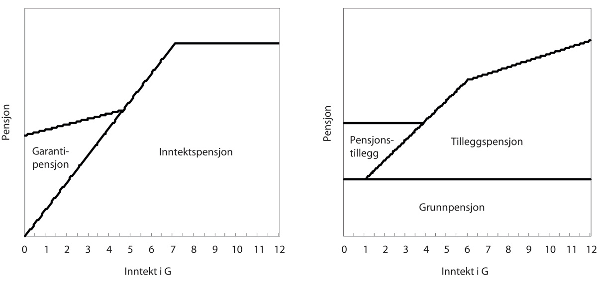 Figur 7.1 Ny (venstre panel) og gammel (høyre panel) folketrygd. Prinsippskisser
