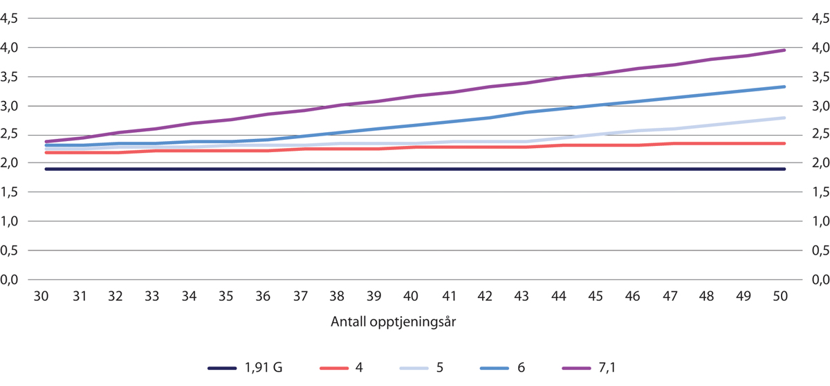 Figur 7.2 Årlig alderspensjon for enslig fra folketrygden (inntektspensjon og eventuell garantipensjon1 det første året ved uttak fra 67 år for ulike kombinasjoner av inntekt (4–7,1 G) og opptjeningsår (30–50 år). 1963-kullet. Pensjon i G
