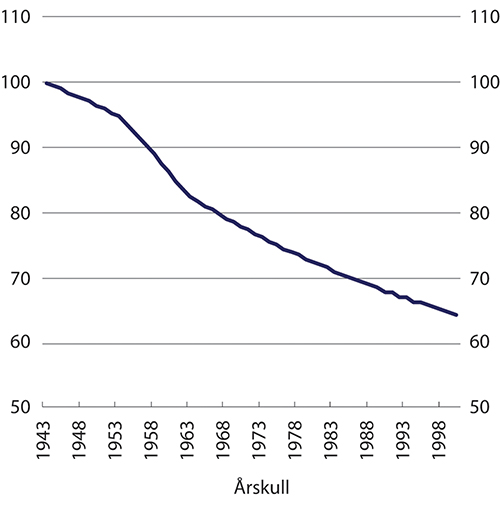 Figur 7.4 Virkningen av levealdersjustering på årlig pensjon ved uttak 67 år. Indeks 1943-kullet = 100