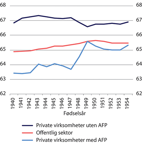 Figur 7.5 Median avgangsalder blant arbeidsføre1 etter sektor og fødselsår
