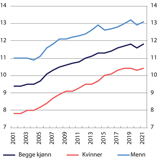 Figur 7.6 Forventet yrkesaktivitet etter fylte 50 år. 2000-2020. Årsverk