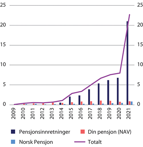 Figur 7.7 Brukerstatistikk NAV og Norsk Pensjon. Millioner forespørsler