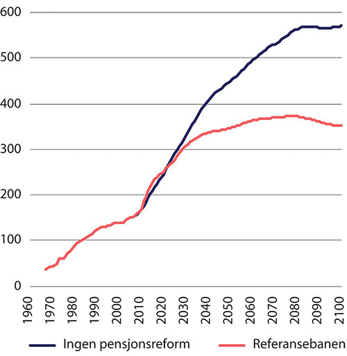Figur 8.1 Utgifter til alderspensjon fra folketrygden. Mrd. 2021-kroner (lønnsdeflatert). Framskrevet etter 2019