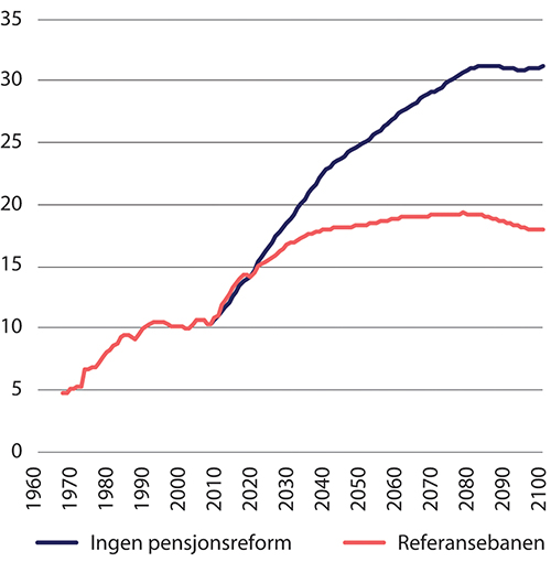 Figur 8.2 Bidragsrate. Framskrevet etter 2019. Prosent