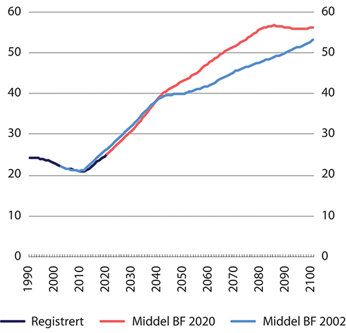 Figur 8.3 Befolkningen 67 år og eldre som andel av befolkningen 20–66 år. Registrert og middelalternativet i befolkningsframskrivingene fra 2002 (BF2002) og 2020 (BF2022). Prosent