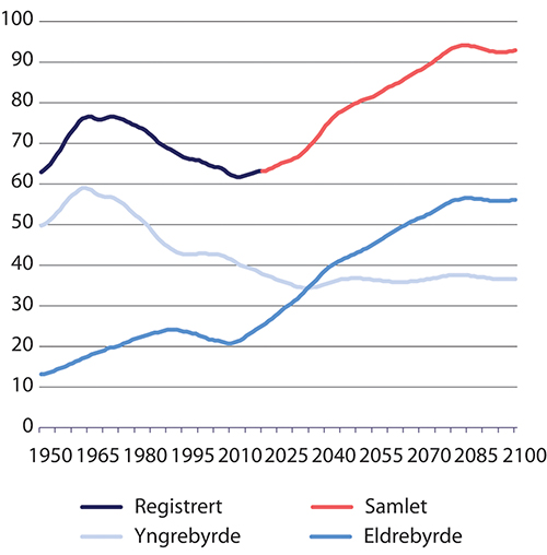 Figur 8.4 Utviklingen i samlet forsørgelsesbyrde 1950–2100. Prosent

