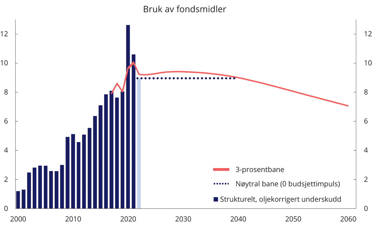 Figur 8.6 Strukturelt oljekorrigert underskudd og forventet realavkastning i fondet med en gjennomsnittlig impuls på 0,0–0,1 prosent. Prosent av BNP for fastlands-Norge