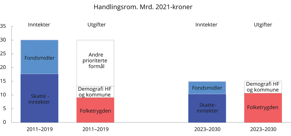 Figur 8.7 Anslått årlig vekst i strukturelle skatte- og avgiftsinntekter, vekst i bruk av olje- og fondsinntekter, folketrygden og demografidrevne kostnader i helseforetakene og kommunesektoren. Mrd. 2021-kroner. I figuren er midtpunktet mellom 3 og 6 mrd. kro...