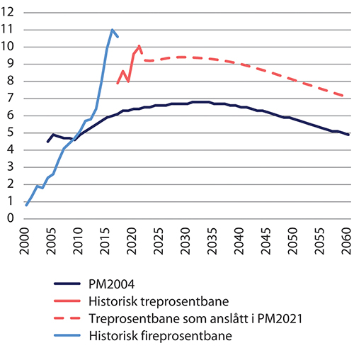 Figur 8.9 Forventet fondsavkastning som andel av BNP Fastlands-Norge. Anslag gitt i Perspektivmeldingen 2004, Perspektivmeldingen 2021 og faktisk fire- og treprosentbanene i periodene 2001–2017 og 2018–2021. Prosent