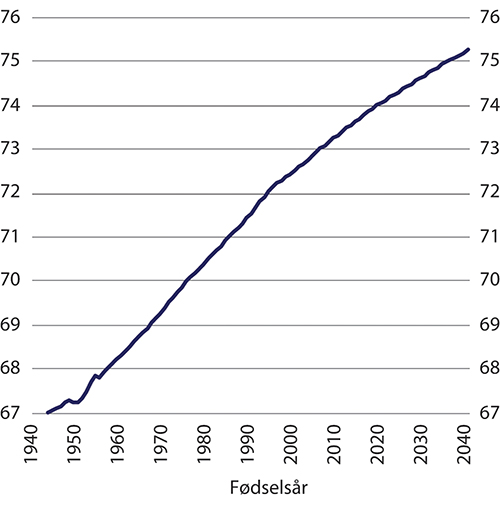 Figur 9.1 Nødvendig avgangsalder for å kompen- sere for de samlede effektene av pensjonsreformen