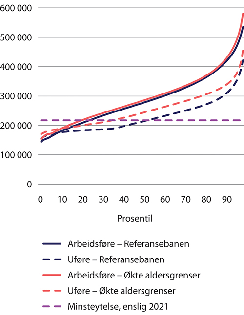 Figur 9.10 Fordeling av alderspensjon i folketrygden per person på husholdsnivå i 2060. Prosentilfordelt. 2021-kroner (lønnsdeflatert)