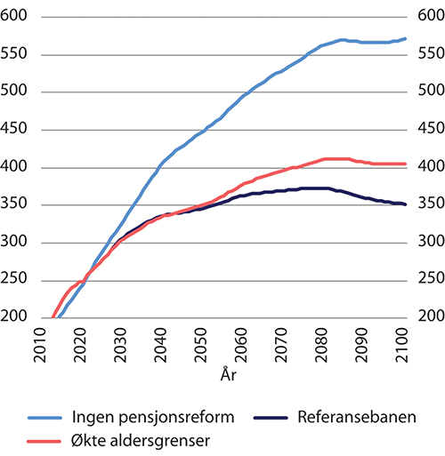 Figur 9.11 Pensjonsutgifter. Etter kalenderår. Mrd. 2021-kroner (lønnsdeflatert)
