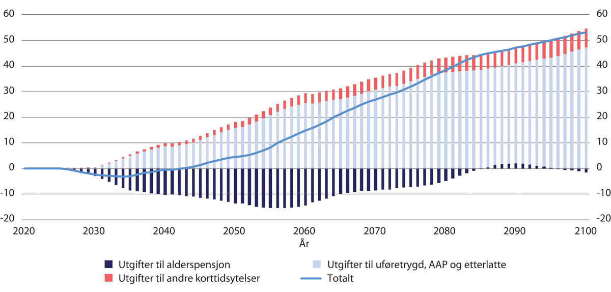 Figur 9.12 Endring i utgifter til alderspensjon, uføretrygd, AAP og etterlatteytelser og andre korttidsytelser ved økte aldersgrenser sammenliknet med referansebanen. Etter kalenderår. Mrd. 2021-kroner (lønnsdeflatert)
