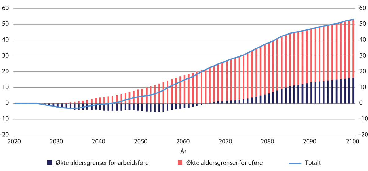Figur 9.13 Endring i utgifter for arbeidsføre og uføre med økte aldersgrenser sammenliknet med referansebanen. Etter kalenderår. Mrd. 2021-kroner (lønnsdeflatert)