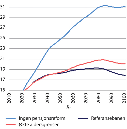 Figur 9.14 Bidragsraten. Etter kalenderår. Prosent
