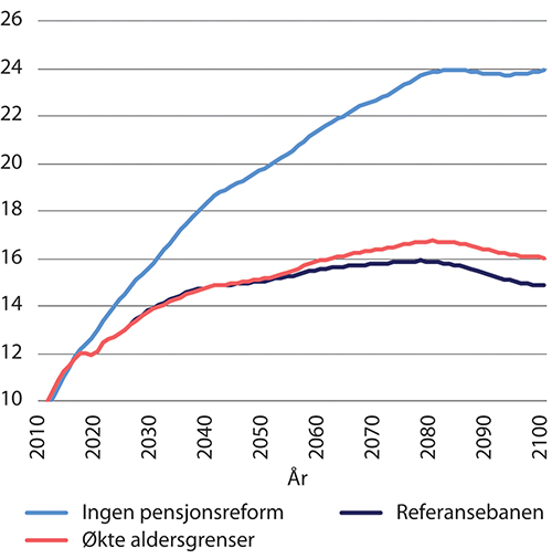 Figur 9.15 Netto skattesats. Etter kalenderår. Prosent
