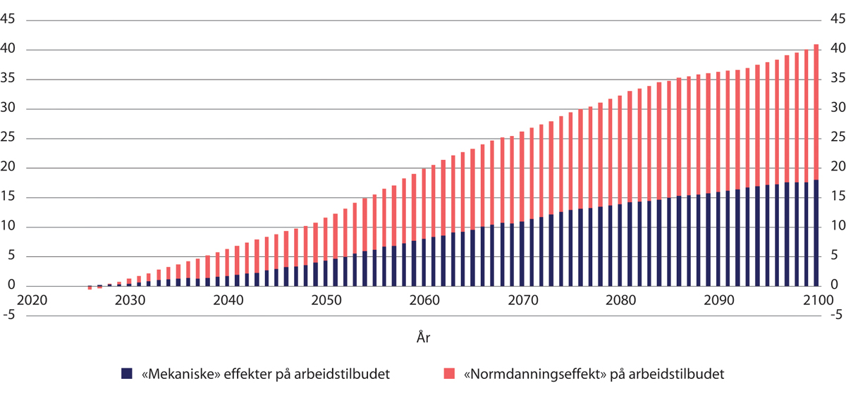 Figur 9.16 Vekst i samlede lønnsutgifter ved økte aldersgrenser. Etter kalenderår. Mrd. 2021-kroner (lønnsdeflatert)
