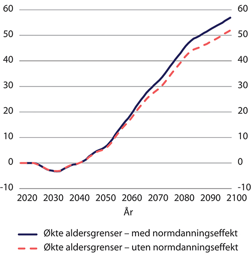 Figur 9.17 Vekst i pensjonsutgifter ved økte aldersgrenser, med og uten normdanningseffekt. Etter kalenderår. Mrd. 2021-kroner (lønnsdeflatert)
