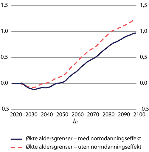 Figur 9.18 Vekst i netto skattesats med økte aldersgrenser med og uten normdanningseffekter. Etter kalenderår. Prosentpoeng