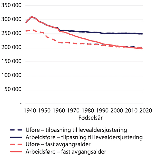 Figur 9.19 Utvikling i alderspensjoner dersom arbeidsføre tilpasser seg og ikke tilpasser seg levealdersjustering. Med økte aldersgrenser. Forutsatt uttak samtidig med avgang. Etter fødselsår. 2021-kroner (lønnsdeflatert)