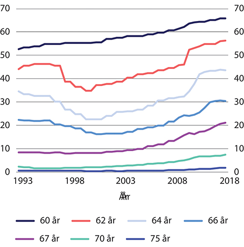 Figur 9.2 Andel yrkesaktive i alderen 60–75 år. Etter alder og år. Prosent
