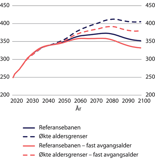 Figur 9.20 Pensjonsutgifter i referansebanen og med økte aldersgrenser dersom arbeidsføre tilpasser seg og ikke tilpasser seg levealdersjustering (fast avgangsalder). Etter kalenderår. Mrd. 2021-kroner (lønnsdeflatert)
