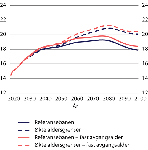 Figur 9.21 Bidragsraten i referansebanen og med økte aldersgrenser dersom arbeidsføre tilpasser seg og ikke tilpasser seg levealdersjustering (fast avgangsalder). Etter kalenderår. Prosent