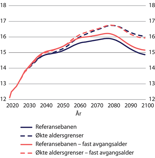 Figur 9.22 Netto skattesats i referansebanen og med økte aldersgrenser dersom arbeidsføre tilpasser seg og ikke tilpasser seg levealdersjustering (fast avgangsalder). Etter kalenderår. Prosent
