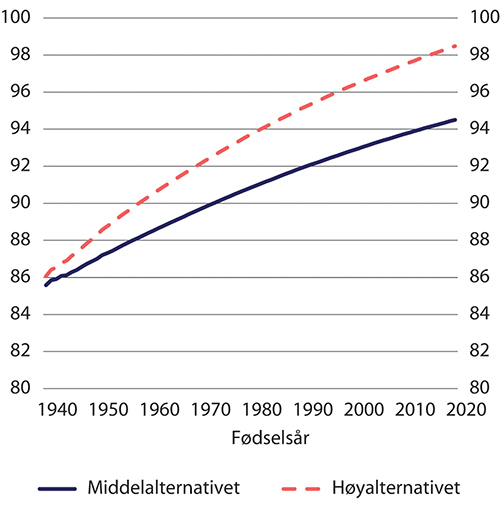 Figur 9.23 Forventet levealder ved 67 år med middel- og høyalternativet i SSBs befolkningsframskrivinger. Etter fødselsår. År