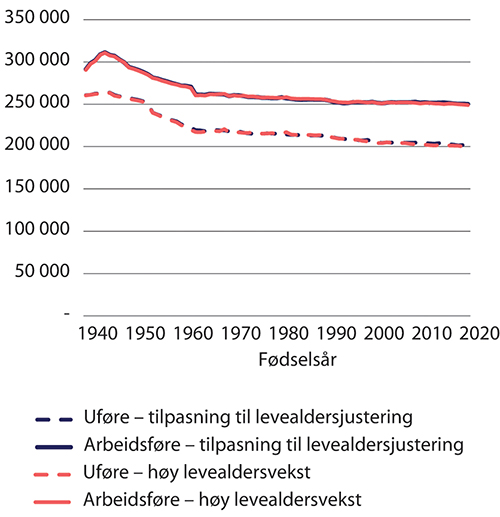 Figur 9.24 Utvikling i alderspensjoner med forventet og høy vekst i levealder. Med økte aldersgrenser. Forutsatt uttak samtidig med avgang. Etter kalenderår. 2021-kroner (lønnsdeflatert)
