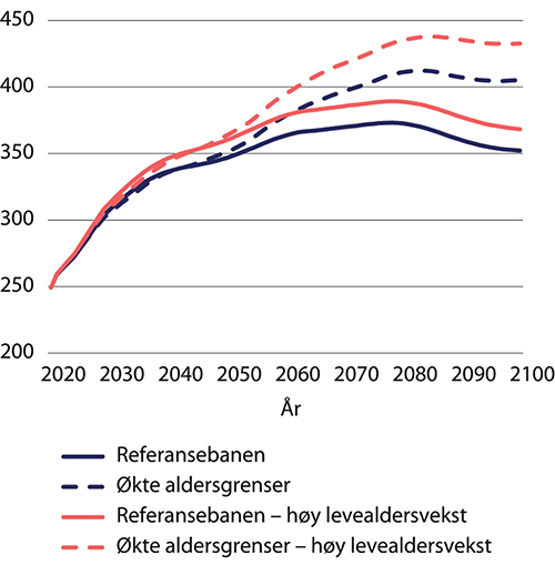 Figur 9.25 Pensjonsutgifter i referansebanen og med økte aldersgrenser med middels og høy levealdersvekst. Etter kalenderår. Mrd. 2021-kroner (lønnsdeflatert)
