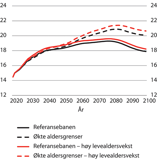 Figur 9.26 Bidragsraten i referansebanen og med økte aldersgrenser med middels og høy levealdersvekst. Etter kalenderår. Prosent
